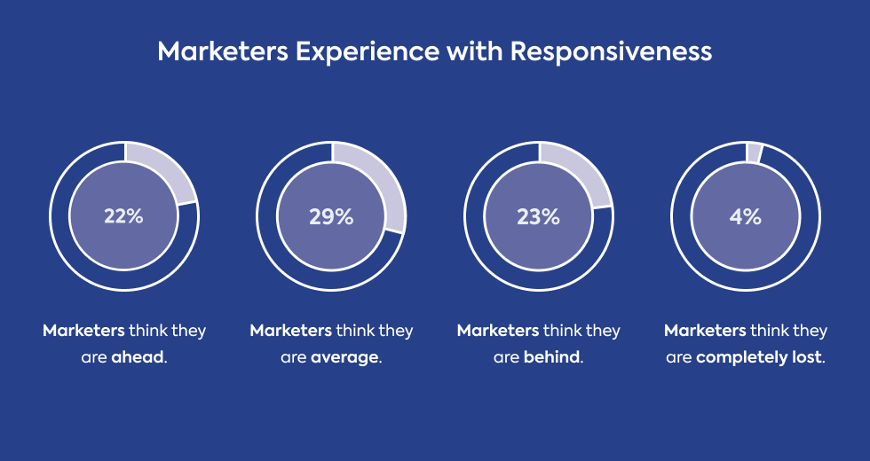 marketers-experience-with-responsiveness